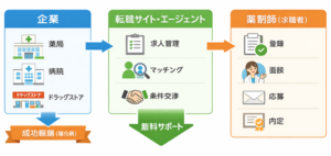 薬剤師転職サイトの仕組みを図解で解説